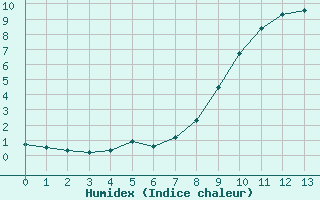 Courbe de l'humidex pour Saint-Médard-d'Aunis (17)