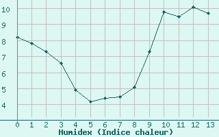 Courbe de l'humidex pour Cayeux-sur-Mer (80)