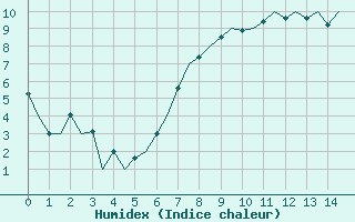 Courbe de l'humidex pour Stornoway