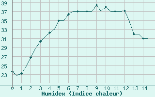 Courbe de l'humidex pour Lucknow / Amausi