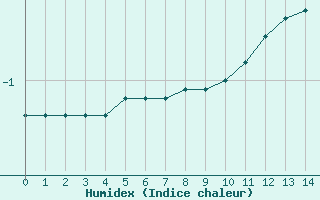 Courbe de l'humidex pour Bâle / Mulhouse (68)