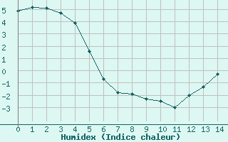 Courbe de l'humidex pour Fort Nelson, B. C.