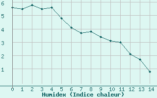 Courbe de l'humidex pour Le Luc (83)