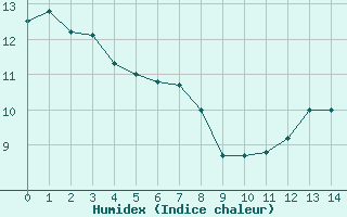 Courbe de l'humidex pour Bressuire (79)