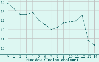 Courbe de l'humidex pour Montaut (09)