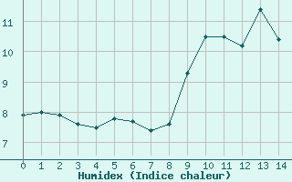 Courbe de l'humidex pour Belle-Isle-en-Terre (22)