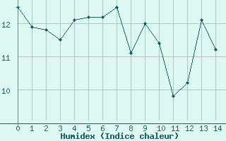 Courbe de l'humidex pour Bares