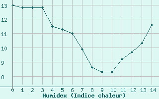 Courbe de l'humidex pour Pouzauges (85)