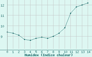 Courbe de l'humidex pour Herstmonceux (UK)