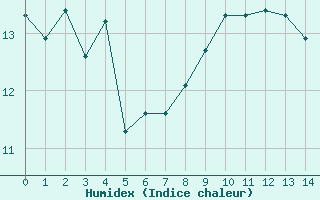 Courbe de l'humidex pour Saint-Hilaire (61)