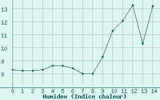 Courbe de l'humidex pour Coulounieix (24)