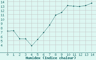 Courbe de l'humidex pour Nuerburg-Barweiler