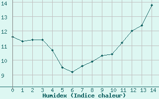 Courbe de l'humidex pour Gouville (50)