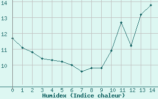 Courbe de l'humidex pour Aix-la-Chapelle (All)