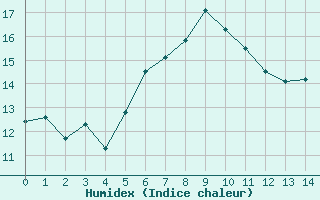 Courbe de l'humidex pour Medgidia