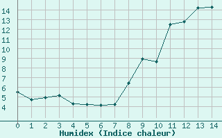 Courbe de l'humidex pour Cherbourg (50)