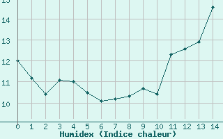 Courbe de l'humidex pour Magnanville (78)