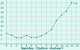 Courbe de l'humidex pour Sain-Bel (69)