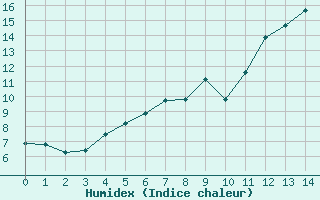 Courbe de l'humidex pour Besn (44)