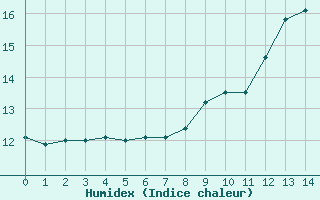 Courbe de l'humidex pour Tthieu (40)