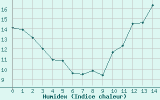 Courbe de l'humidex pour Château-Chinon (58)