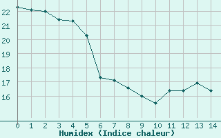 Courbe de l'humidex pour Menton (06)