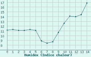 Courbe de l'humidex pour La Brosse-Montceaux (77)