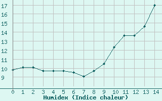 Courbe de l'humidex pour Chouilly (51)