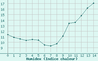 Courbe de l'humidex pour Sallles d'Aude (11)