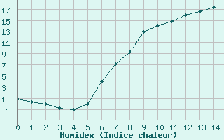 Courbe de l'humidex pour Ranshofen