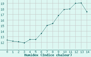 Courbe de l'humidex pour Sierra de Alfabia