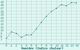 Courbe de l'humidex pour Ahaus