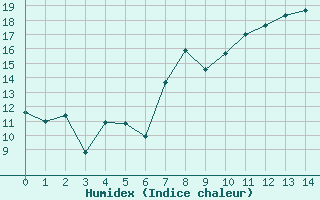 Courbe de l'humidex pour St Athan Royal Air Force Base