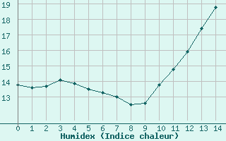 Courbe de l'humidex pour Aigrefeuille d'Aunis (17)