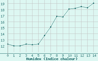 Courbe de l'humidex pour Schmuecke