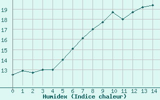 Courbe de l'humidex pour Aberdaron