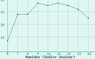 Courbe de l'humidex pour Tarvisio