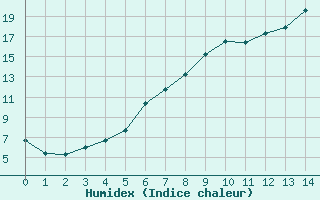 Courbe de l'humidex pour Meppen