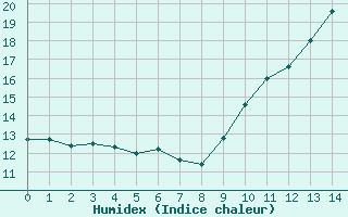 Courbe de l'humidex pour Perpignan Moulin à Vent (66)