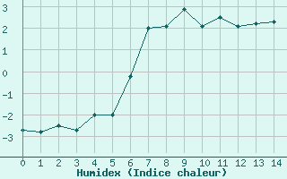 Courbe de l'humidex pour Kevo