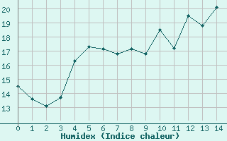 Courbe de l'humidex pour Peyrolles en Provence (13)