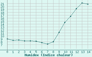 Courbe de l'humidex pour Luchon (31)