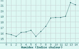 Courbe de l'humidex pour Le Luc - Cannet des Maures (83)