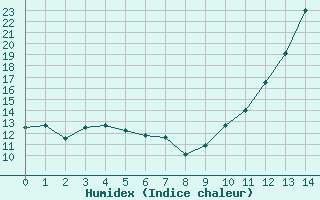 Courbe de l'humidex pour Meix-devant-Virton (Be)