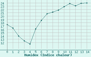 Courbe de l'humidex pour Straubing