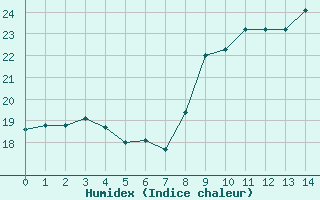 Courbe de l'humidex pour Sartne (2A)