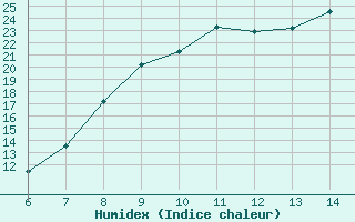 Courbe de l'humidex pour Capo S. Lorenzo