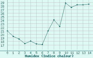 Courbe de l'humidex pour Cartagena