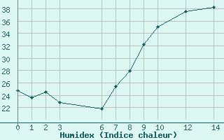 Courbe de l'humidex pour Adrar