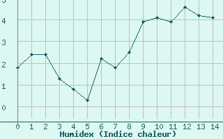 Courbe de l'humidex pour Val d'Isre - Centre (73)